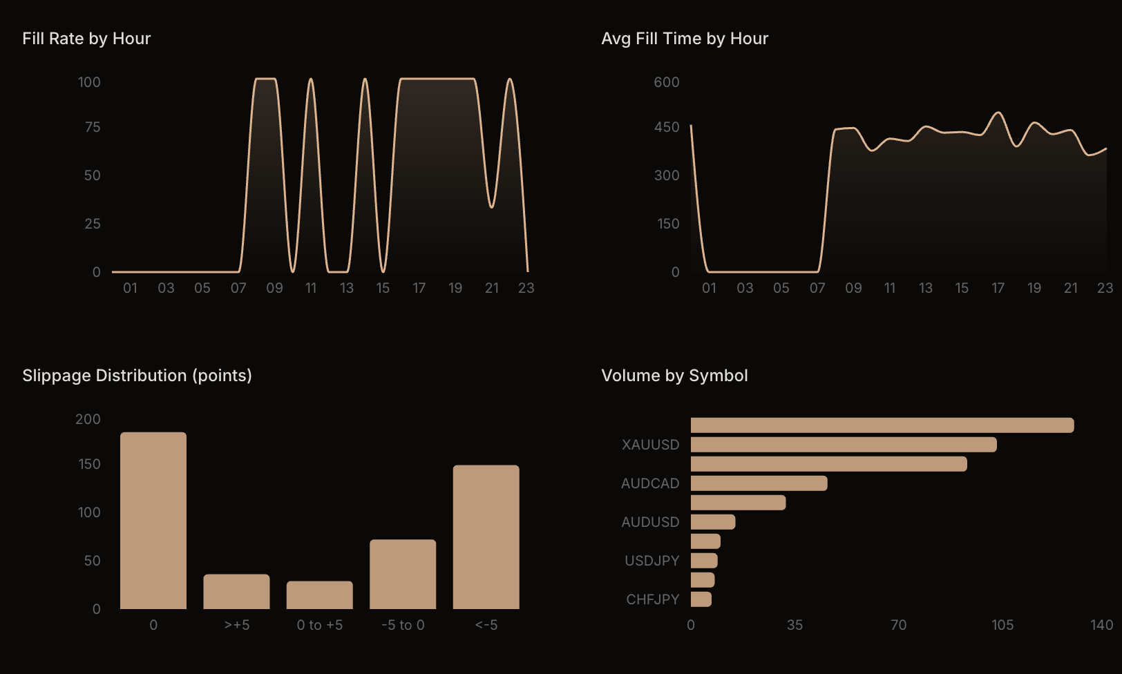 Maker Performance